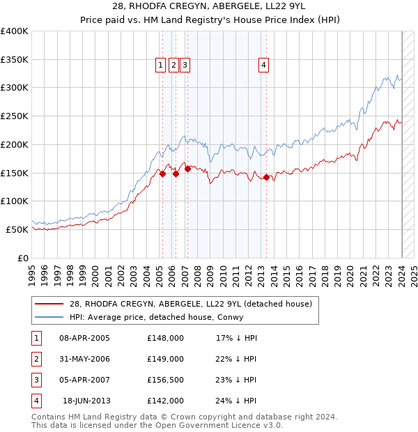 28, RHODFA CREGYN, ABERGELE, LL22 9YL: Price paid vs HM Land Registry's House Price Index