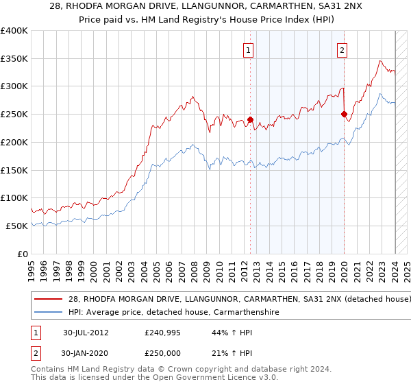 28, RHODFA MORGAN DRIVE, LLANGUNNOR, CARMARTHEN, SA31 2NX: Price paid vs HM Land Registry's House Price Index