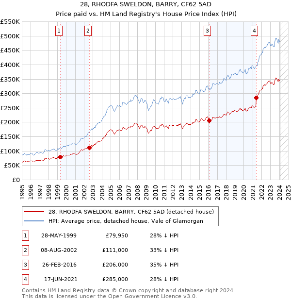 28, RHODFA SWELDON, BARRY, CF62 5AD: Price paid vs HM Land Registry's House Price Index