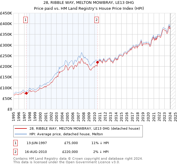 28, RIBBLE WAY, MELTON MOWBRAY, LE13 0HG: Price paid vs HM Land Registry's House Price Index