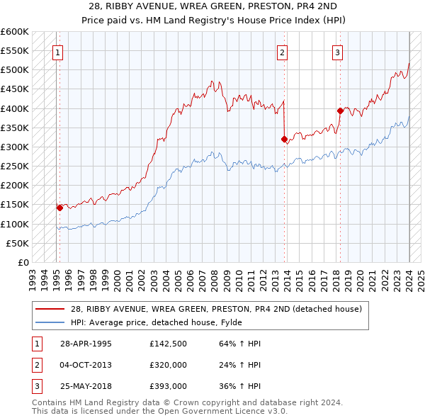 28, RIBBY AVENUE, WREA GREEN, PRESTON, PR4 2ND: Price paid vs HM Land Registry's House Price Index