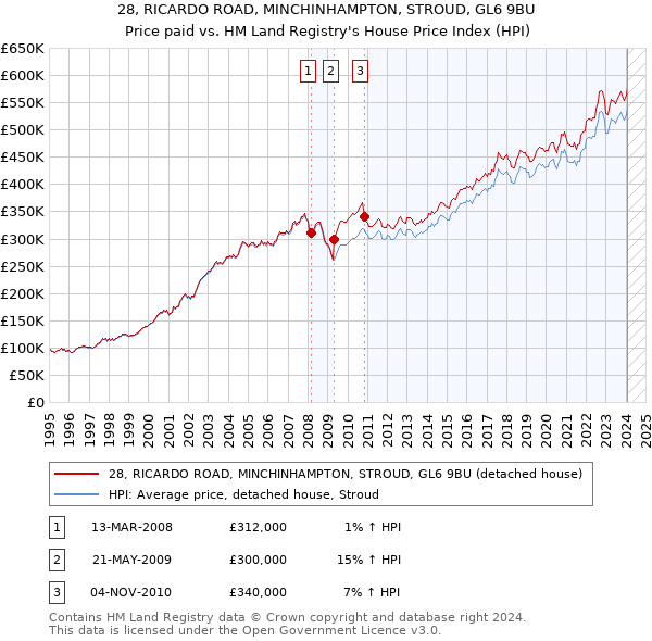 28, RICARDO ROAD, MINCHINHAMPTON, STROUD, GL6 9BU: Price paid vs HM Land Registry's House Price Index