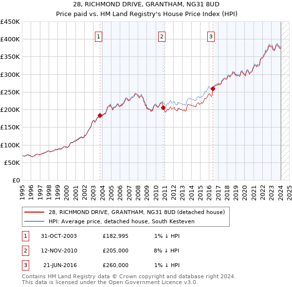 28, RICHMOND DRIVE, GRANTHAM, NG31 8UD: Price paid vs HM Land Registry's House Price Index