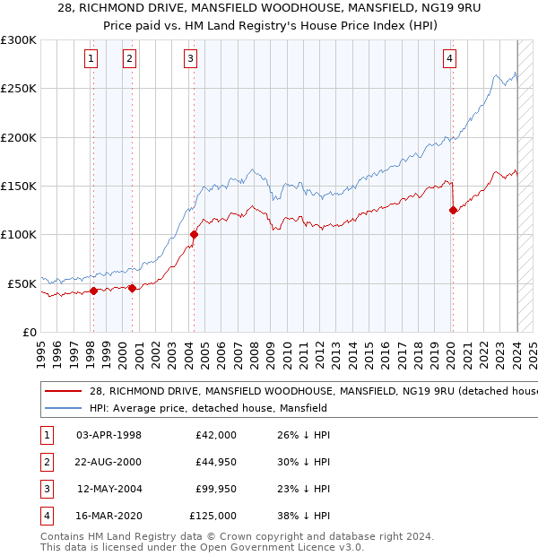 28, RICHMOND DRIVE, MANSFIELD WOODHOUSE, MANSFIELD, NG19 9RU: Price paid vs HM Land Registry's House Price Index