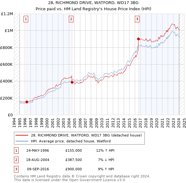 28, RICHMOND DRIVE, WATFORD, WD17 3BG: Price paid vs HM Land Registry's House Price Index