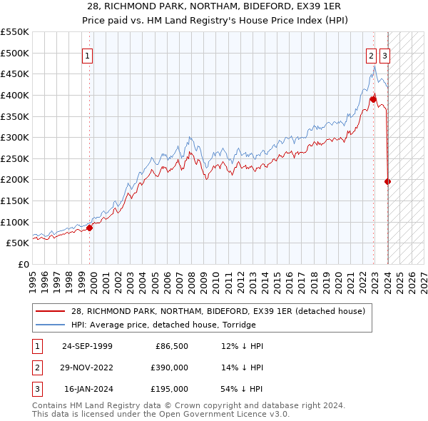 28, RICHMOND PARK, NORTHAM, BIDEFORD, EX39 1ER: Price paid vs HM Land Registry's House Price Index