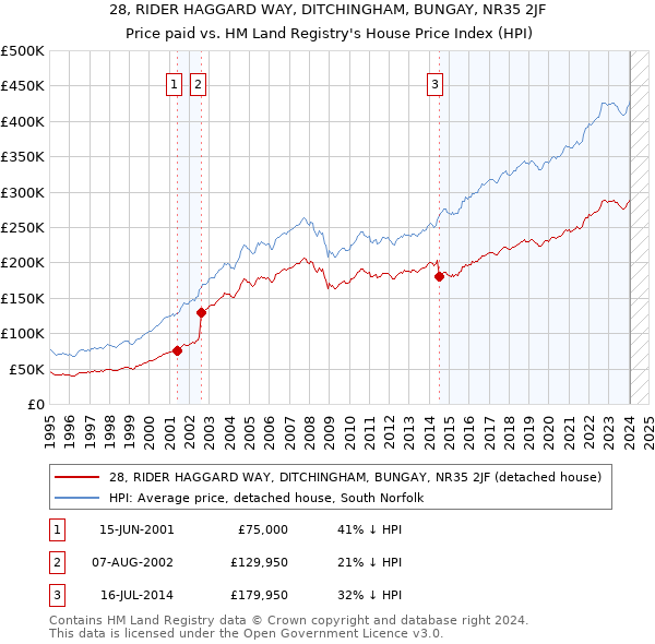 28, RIDER HAGGARD WAY, DITCHINGHAM, BUNGAY, NR35 2JF: Price paid vs HM Land Registry's House Price Index