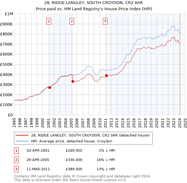 28, RIDGE LANGLEY, SOUTH CROYDON, CR2 0AR: Price paid vs HM Land Registry's House Price Index