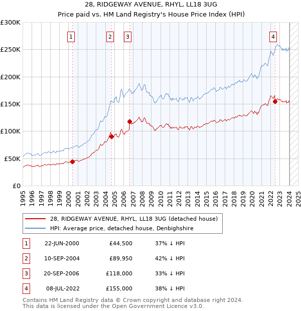 28, RIDGEWAY AVENUE, RHYL, LL18 3UG: Price paid vs HM Land Registry's House Price Index