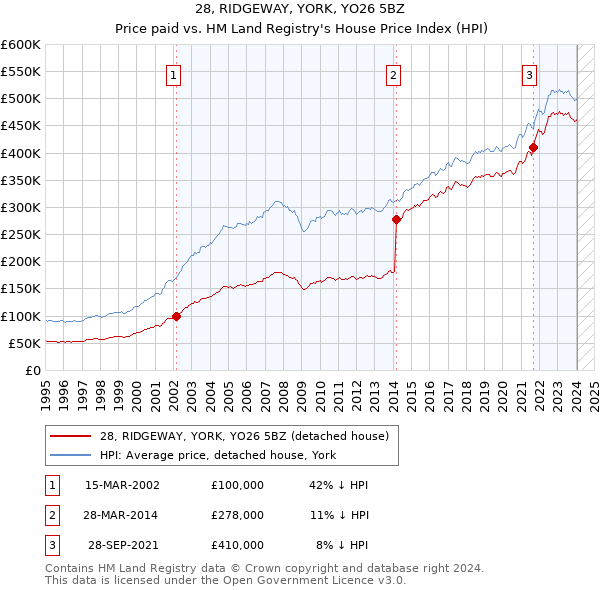 28, RIDGEWAY, YORK, YO26 5BZ: Price paid vs HM Land Registry's House Price Index