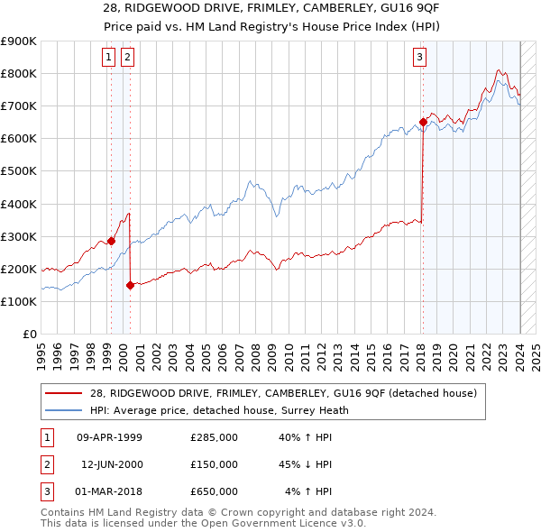 28, RIDGEWOOD DRIVE, FRIMLEY, CAMBERLEY, GU16 9QF: Price paid vs HM Land Registry's House Price Index