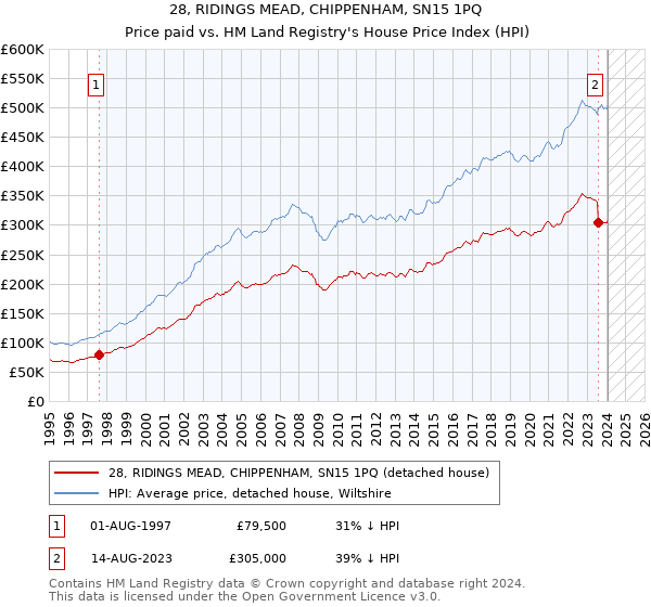 28, RIDINGS MEAD, CHIPPENHAM, SN15 1PQ: Price paid vs HM Land Registry's House Price Index
