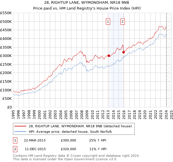 28, RIGHTUP LANE, WYMONDHAM, NR18 9NB: Price paid vs HM Land Registry's House Price Index