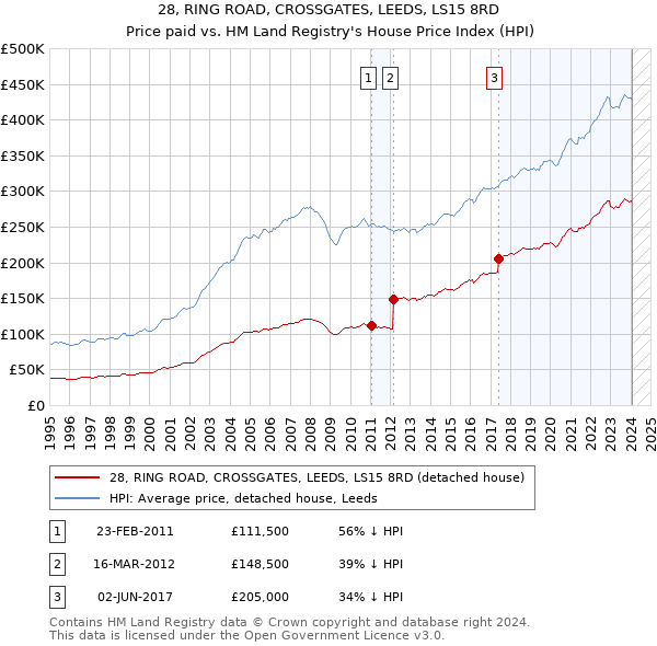 28, RING ROAD, CROSSGATES, LEEDS, LS15 8RD: Price paid vs HM Land Registry's House Price Index