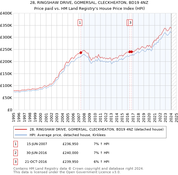 28, RINGSHAW DRIVE, GOMERSAL, CLECKHEATON, BD19 4NZ: Price paid vs HM Land Registry's House Price Index