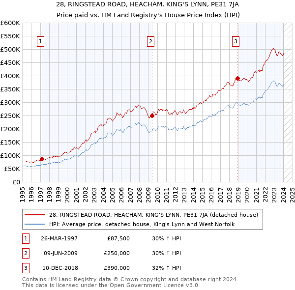 28, RINGSTEAD ROAD, HEACHAM, KING'S LYNN, PE31 7JA: Price paid vs HM Land Registry's House Price Index