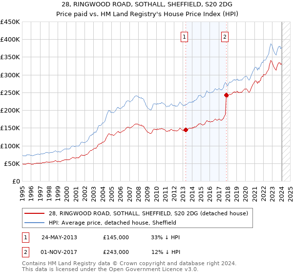 28, RINGWOOD ROAD, SOTHALL, SHEFFIELD, S20 2DG: Price paid vs HM Land Registry's House Price Index