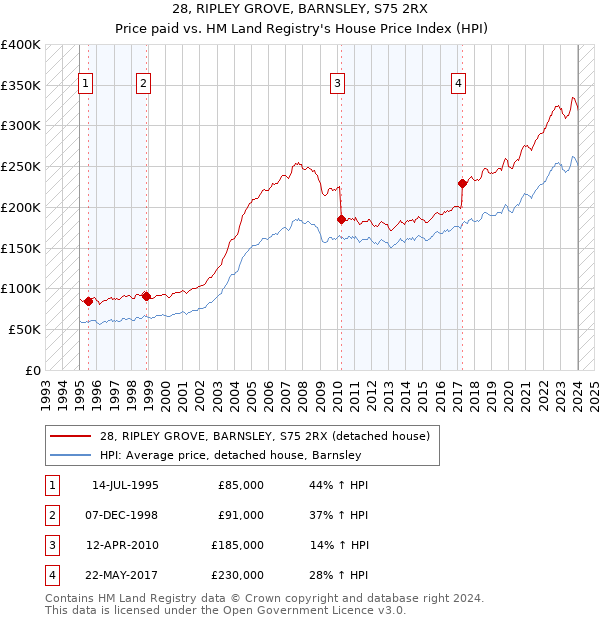28, RIPLEY GROVE, BARNSLEY, S75 2RX: Price paid vs HM Land Registry's House Price Index