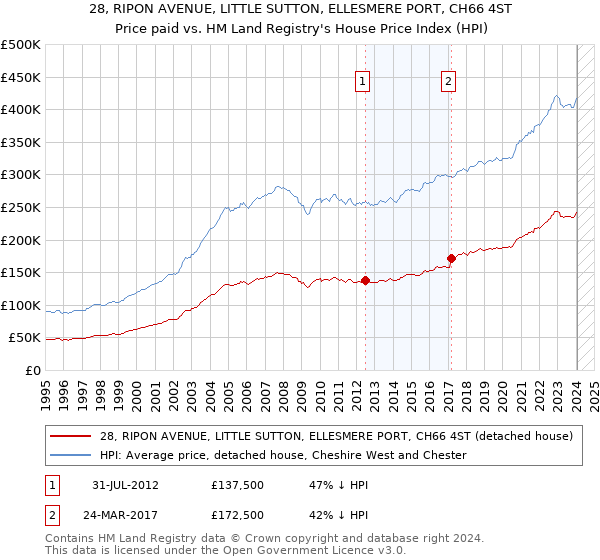 28, RIPON AVENUE, LITTLE SUTTON, ELLESMERE PORT, CH66 4ST: Price paid vs HM Land Registry's House Price Index