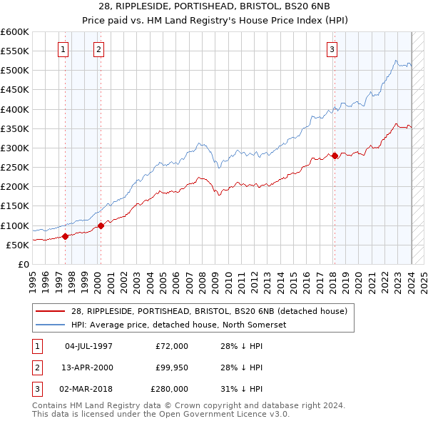 28, RIPPLESIDE, PORTISHEAD, BRISTOL, BS20 6NB: Price paid vs HM Land Registry's House Price Index