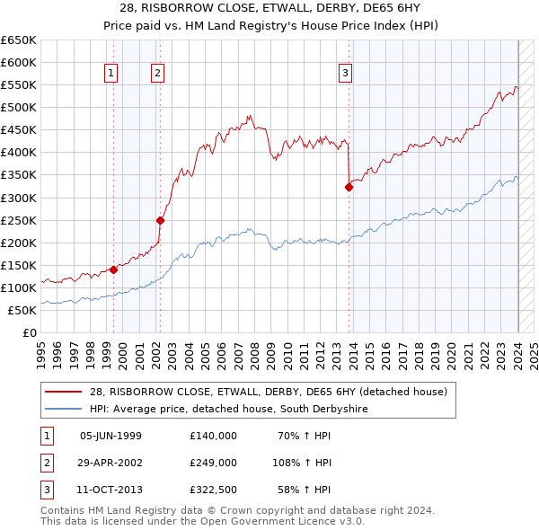 28, RISBORROW CLOSE, ETWALL, DERBY, DE65 6HY: Price paid vs HM Land Registry's House Price Index