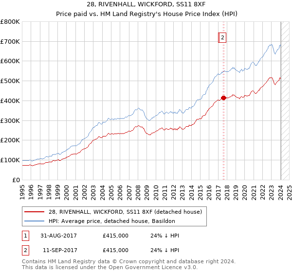 28, RIVENHALL, WICKFORD, SS11 8XF: Price paid vs HM Land Registry's House Price Index