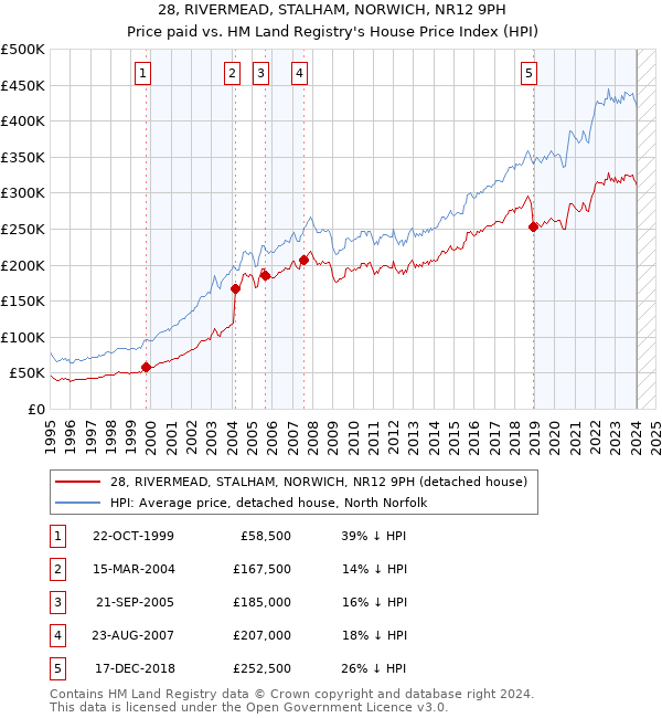 28, RIVERMEAD, STALHAM, NORWICH, NR12 9PH: Price paid vs HM Land Registry's House Price Index