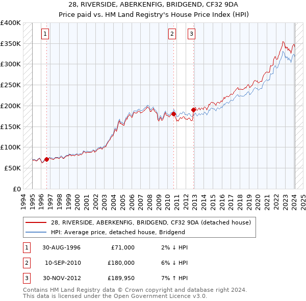 28, RIVERSIDE, ABERKENFIG, BRIDGEND, CF32 9DA: Price paid vs HM Land Registry's House Price Index