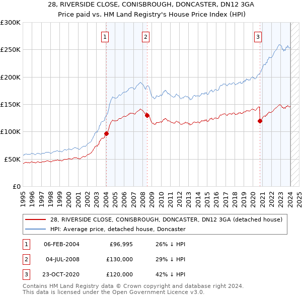28, RIVERSIDE CLOSE, CONISBROUGH, DONCASTER, DN12 3GA: Price paid vs HM Land Registry's House Price Index