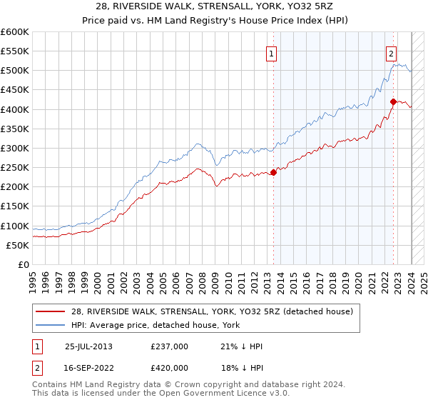 28, RIVERSIDE WALK, STRENSALL, YORK, YO32 5RZ: Price paid vs HM Land Registry's House Price Index