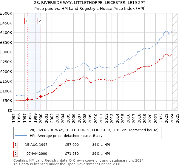 28, RIVERSIDE WAY, LITTLETHORPE, LEICESTER, LE19 2PT: Price paid vs HM Land Registry's House Price Index