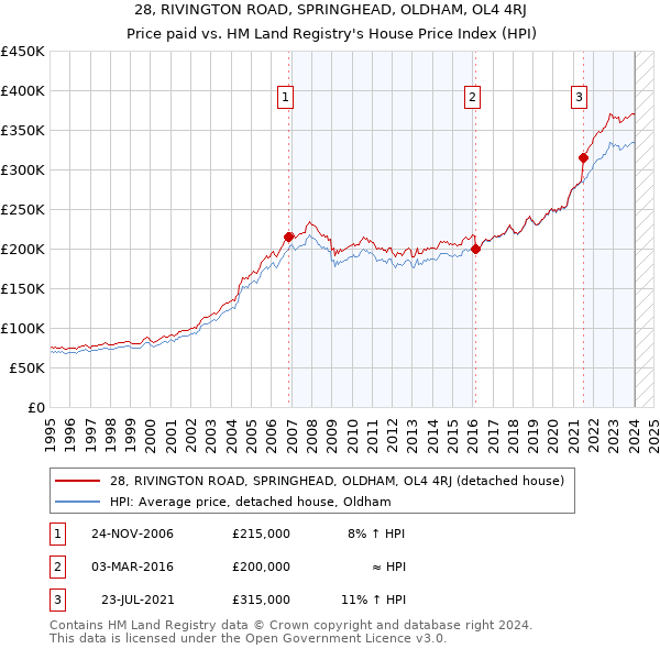 28, RIVINGTON ROAD, SPRINGHEAD, OLDHAM, OL4 4RJ: Price paid vs HM Land Registry's House Price Index