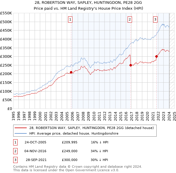 28, ROBERTSON WAY, SAPLEY, HUNTINGDON, PE28 2GG: Price paid vs HM Land Registry's House Price Index