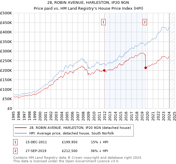 28, ROBIN AVENUE, HARLESTON, IP20 9GN: Price paid vs HM Land Registry's House Price Index