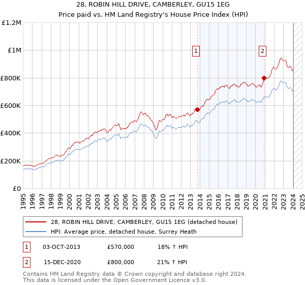 28, ROBIN HILL DRIVE, CAMBERLEY, GU15 1EG: Price paid vs HM Land Registry's House Price Index