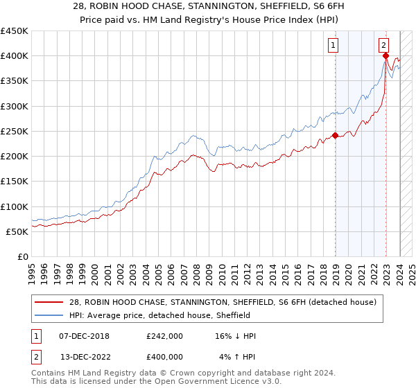 28, ROBIN HOOD CHASE, STANNINGTON, SHEFFIELD, S6 6FH: Price paid vs HM Land Registry's House Price Index