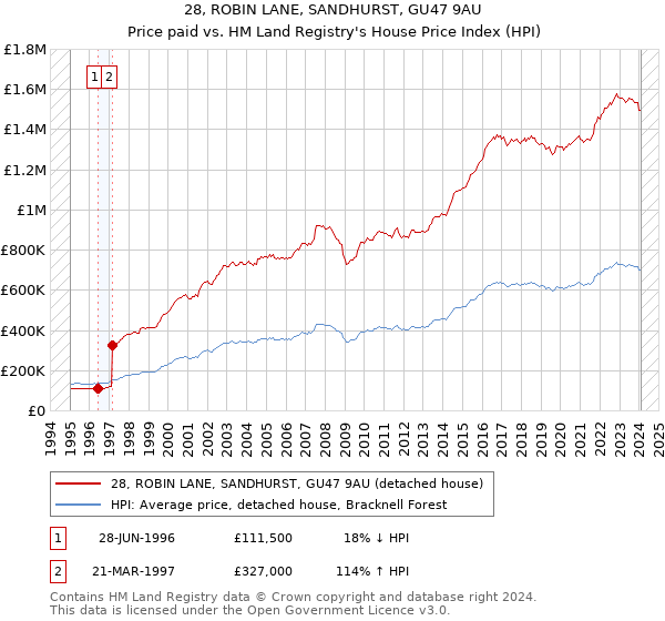 28, ROBIN LANE, SANDHURST, GU47 9AU: Price paid vs HM Land Registry's House Price Index