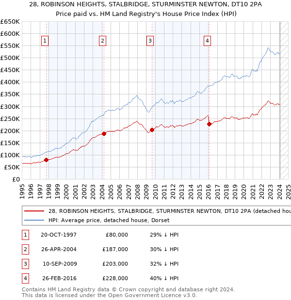 28, ROBINSON HEIGHTS, STALBRIDGE, STURMINSTER NEWTON, DT10 2PA: Price paid vs HM Land Registry's House Price Index