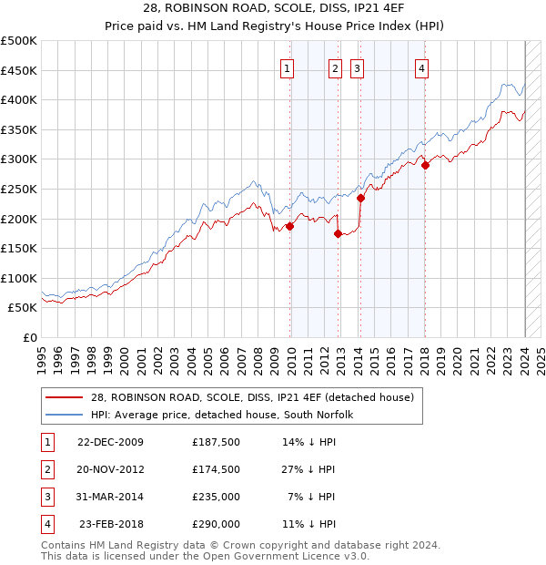 28, ROBINSON ROAD, SCOLE, DISS, IP21 4EF: Price paid vs HM Land Registry's House Price Index