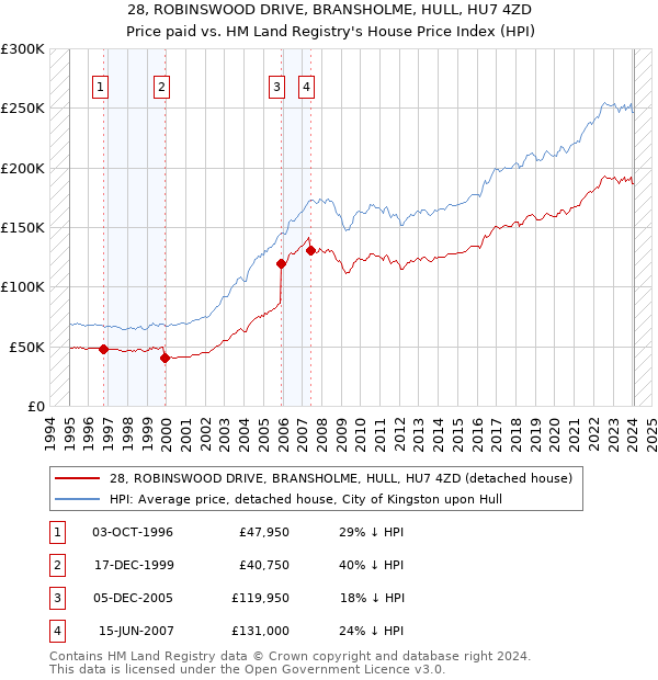 28, ROBINSWOOD DRIVE, BRANSHOLME, HULL, HU7 4ZD: Price paid vs HM Land Registry's House Price Index