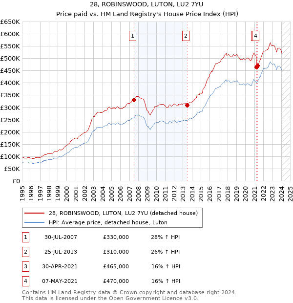 28, ROBINSWOOD, LUTON, LU2 7YU: Price paid vs HM Land Registry's House Price Index