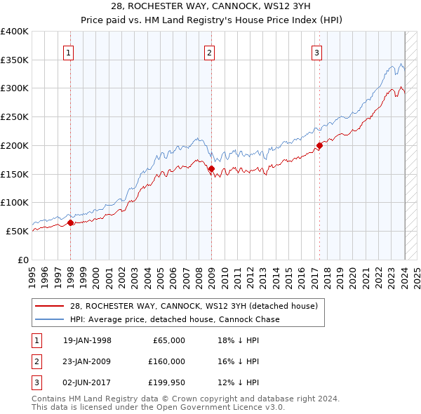 28, ROCHESTER WAY, CANNOCK, WS12 3YH: Price paid vs HM Land Registry's House Price Index