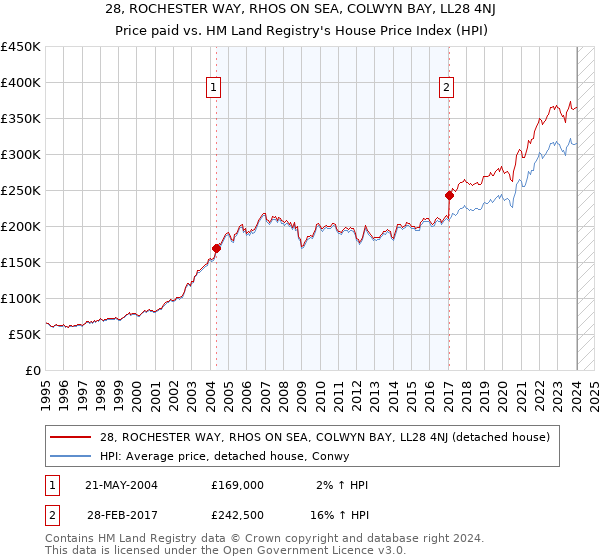 28, ROCHESTER WAY, RHOS ON SEA, COLWYN BAY, LL28 4NJ: Price paid vs HM Land Registry's House Price Index