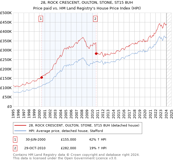 28, ROCK CRESCENT, OULTON, STONE, ST15 8UH: Price paid vs HM Land Registry's House Price Index