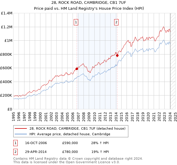 28, ROCK ROAD, CAMBRIDGE, CB1 7UF: Price paid vs HM Land Registry's House Price Index
