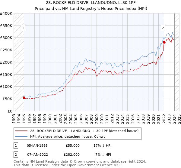 28, ROCKFIELD DRIVE, LLANDUDNO, LL30 1PF: Price paid vs HM Land Registry's House Price Index