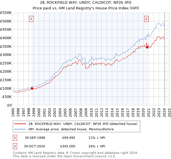 28, ROCKFIELD WAY, UNDY, CALDICOT, NP26 3FD: Price paid vs HM Land Registry's House Price Index