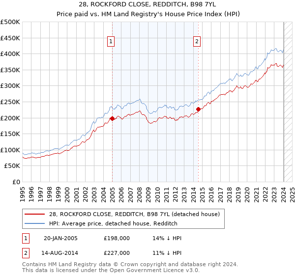 28, ROCKFORD CLOSE, REDDITCH, B98 7YL: Price paid vs HM Land Registry's House Price Index