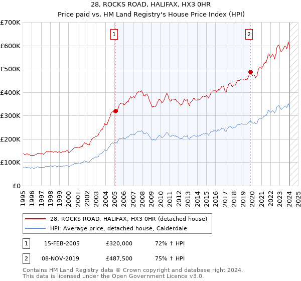 28, ROCKS ROAD, HALIFAX, HX3 0HR: Price paid vs HM Land Registry's House Price Index