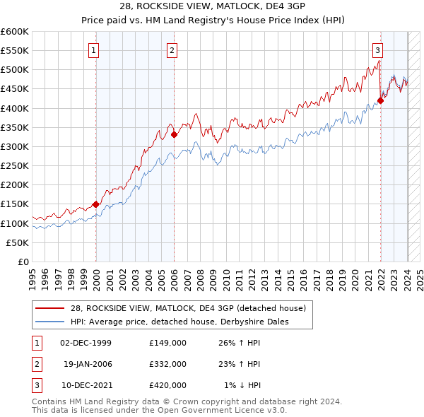 28, ROCKSIDE VIEW, MATLOCK, DE4 3GP: Price paid vs HM Land Registry's House Price Index